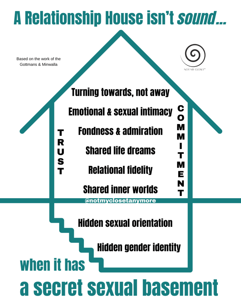 Image shows a relationship 'house' metaphor with secret sexual basement